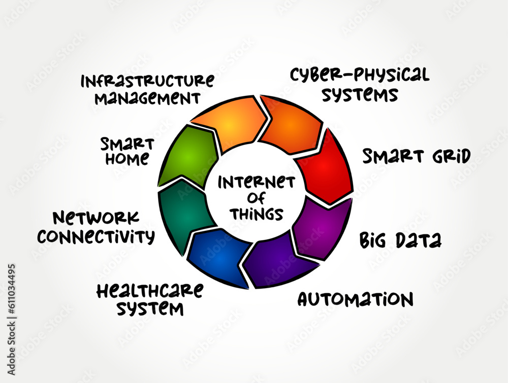 Poster internet of things (iot) - physical objects that are embedded with sensors, processing ability, soft