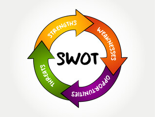 SWOT Analysis - strengths, weaknesses, opportunities and threats of company, strategy management, business plan background