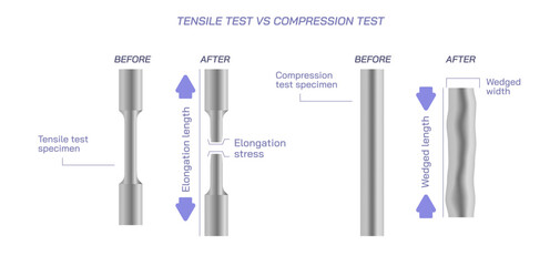 Tensile vs compression test vector illustration. Elongation test vs wedged test. Specimen used for tensile or tension stress of carbon steel rebar and compression test. rebars strength. - obrazy, fototapety, plakaty