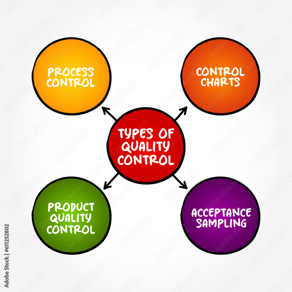 Poster types of quality control - process by which entities review the quality of all factors involved in p