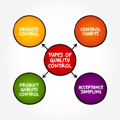 Types of Quality control - process by which entities review the quality of all factors involved in production, mind map concept background
