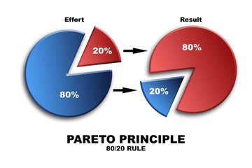 Pareto Principle of 20 80 rule in pie chart - obrazy, fototapety, plakaty