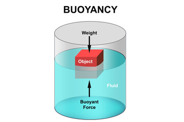 Scheme of Archimedes buoyancy principle