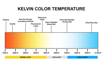 Obraz na płótnie Canvas Color Temperature in film with examples
