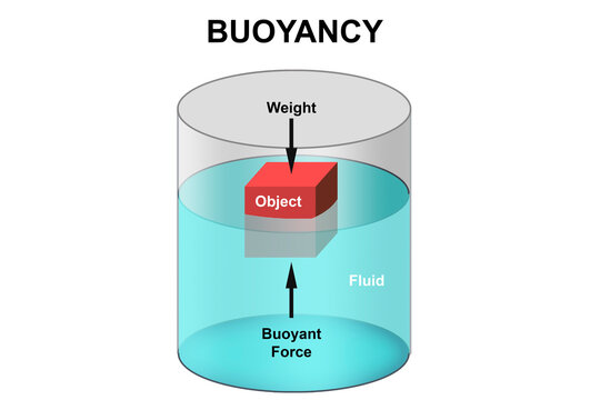 Scheme of Archimedes buoyancy principle