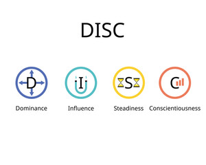 DISC assessment model for four main personality profiles of Dominance, influence, steadiness and conscientiousness - obrazy, fototapety, plakaty