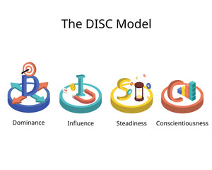 DISC assessment model for four main personality profiles of Dominance, influence, steadiness and conscientiousness - obrazy, fototapety, plakaty