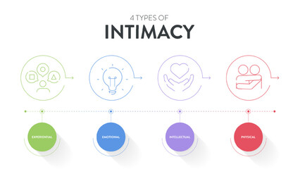 4 Types of Intimacy chart diagram infographic presentation template vector has intellectual, emotional, spiritual and physical for providing visual guide to deepen understanding of human connections.
