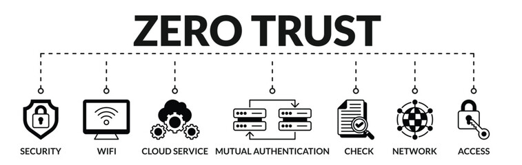 Banner of zero trust web vector illustration concept with icons of security, wifi, cloud service, mutual authentication, check, network, access