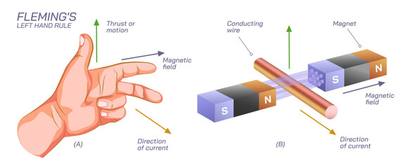 Flemings law left hand, right hand rule Scientific laws direction of current flow, thrust or motion and magnetic field. Current and voltage law. General physics study material vector illustration.  - obrazy, fototapety, plakaty