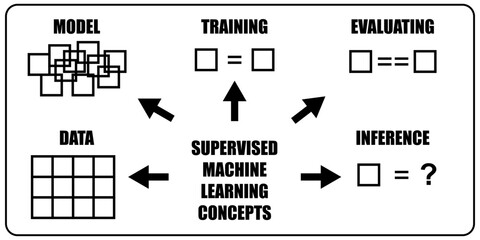 Supervised machine learning concepts. Data, model, training, evaluating and inference.