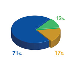 Obraz premium 12 71 17 percent 3d Isometric 3 part pie chart diagram for business presentation. Vector infographics illustration eps.