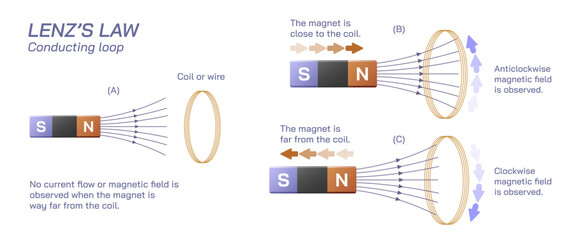Lenz's law of magnetic field Scientific laws direction of current flow, thrust or motion and magnetic field. Current and voltage law. Electricity and General physics study material vector illustration