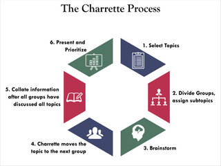 Fototapeta premium The Charrette Process in an Infographic template