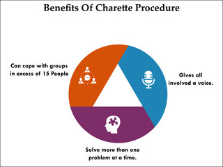Three Benefits of Charette Procedure with icons in an infographic template