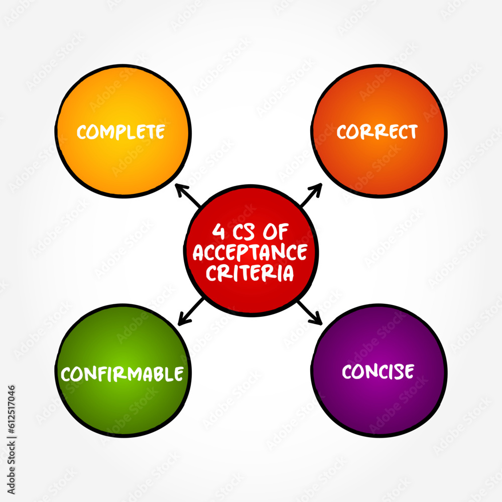Poster 4 cs of acceptance criteria - conditions that must be satisfied for a product or increment of work t