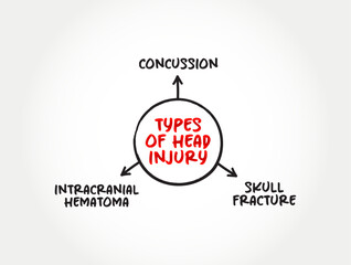 Different types of head injury, mind map text concept for presentations and reports