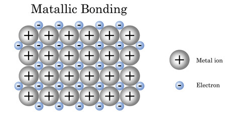 Metallic bonding between metal ion and electron