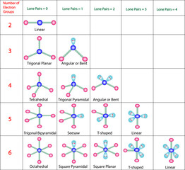 vector illustration of  VSEPR Theory CHART.