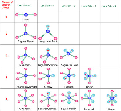 vector illustration of  VSEPR Theory CHART.