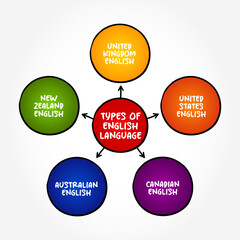 Different Types of English Language text mind map, education concept background