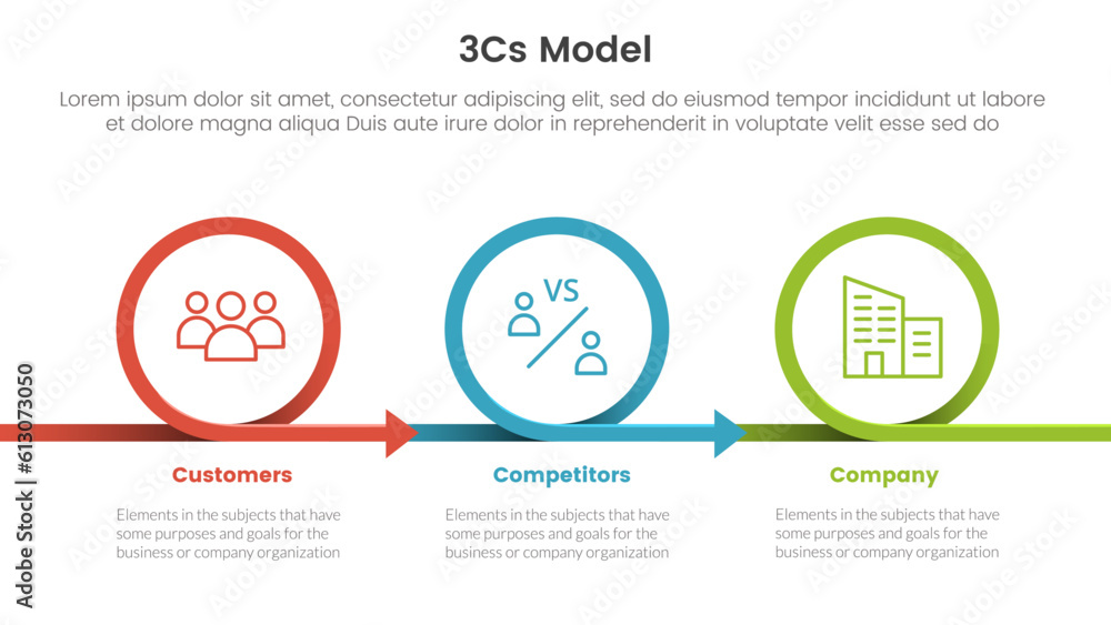 Poster 3cs model business model framework infographic 3 point stage template with circle or circular right 