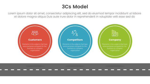 3cs model business model framework infographic 3 point stage template with big circle symmetric horizontal concept for slide presentation