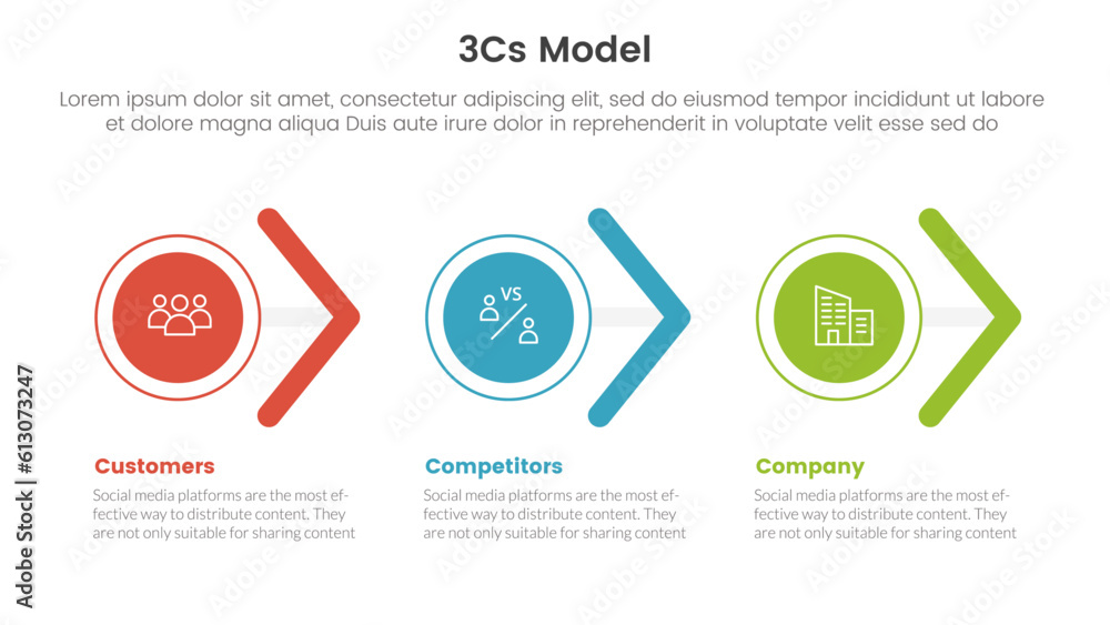 Poster 3cs model business model framework infographic 3 point stage template with circle and arrow shape ri