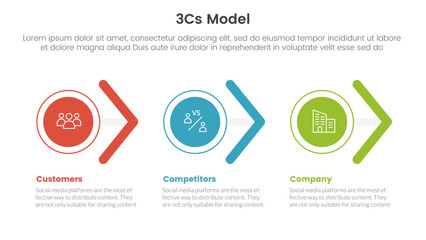 3cs model business model framework infographic 3 point stage template with circle and arrow shape right direction concept for slide presentation
