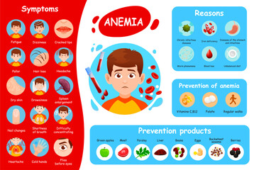 Anemia symptoms. Deficiency of iron, blood disease infographics or medical poster vector template. Anemia reasons and prevention info brochure or scheme with sick kid face, blood disease symptoms list - obrazy, fototapety, plakaty