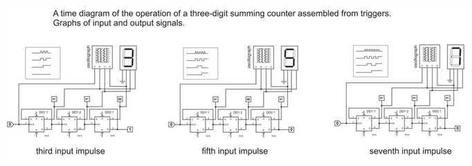A time diagram of the operation
of a three-digit summing counter
assembled from triggers. Graphs of input
and output signals.
Vector combinational scheme.
Digital logic elements.