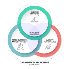 Data-driven marketing process strategy chart diagram infographic presentation template vector has increase efficiency, improve performance, reach customer more effectively. Business marketing banner.