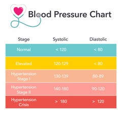 Blood Pressure Chart medical health vector illustration - obrazy, fototapety, plakaty