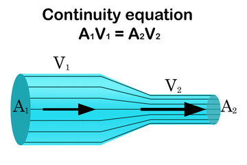 Diagram and formula of continuity equation - obrazy, fototapety, plakaty