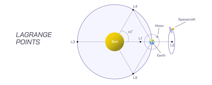 Points of equilibrium or the lagrange points calculation vector illustration. the gravitational influence between Small mass and large object. Orbiting science. Centripetal force, general physics.