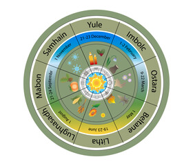 Pagan wheel of the year. Holidays of pagan peoples. Vector illustration.