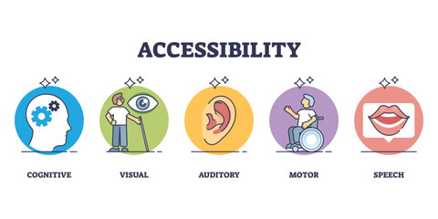 Accessibility as disabled person access to app or site outline diagram. Labeled educational list with cognitive, visual, auditory, motor and speech ability for handicapped group vector illustration.