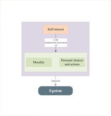 Obraz premium Understanding Egoism: Self-Interest as the Foundation of Morality and Personal Choices