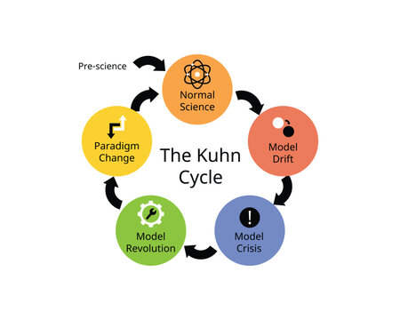 The Kuhn cycle for paradigm shift occurs when one paradigm loses its influence and another takes over