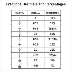 Fractions decimals and percentages conversion table in math. Mathematics resources teachers and students.