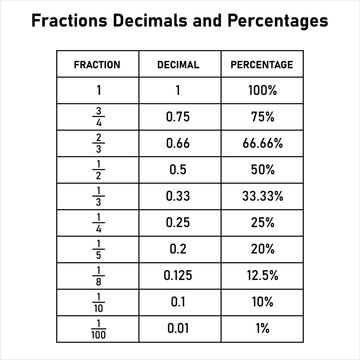 Fractions decimals and percentages conversion table in math. Mathematics resources teachers and students.