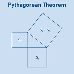 Pythagorean theorem or Pythagoras theorem proof in mathematics. Resources for teachers and students.