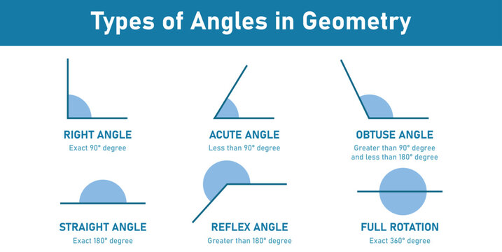 Types of angles in geometry. Right, Acute, Obtuse, Straight, Reflex and Full rotation angle. Mathematics resources for teachers and students.