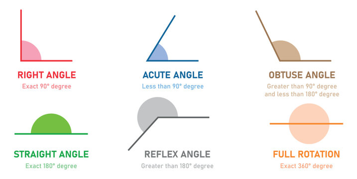 Types of angles in geometry. Right, Acute, Obtuse, Straight, Reflex and Full rotation angle. Mathematics resources for teachers and students.