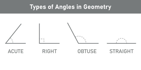 Types of angles in geometry. Acute, Right, Obtuse and Straight Angle. Mathematics resources for teachers and students. Vector illustration isolated on white background.