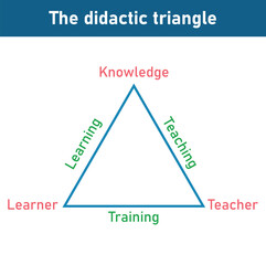The didactic triangle with its three axes and aspects. Teacher, learner and content. - obrazy, fototapety, plakaty