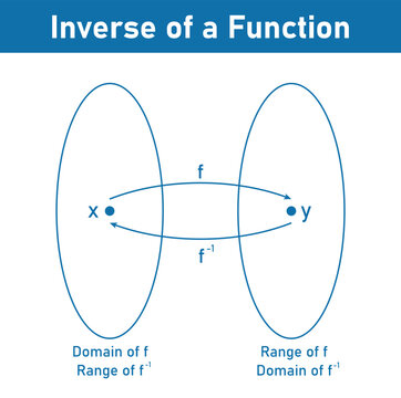 Definition of the inverse of a function in math. One to one function. Domain and range. Mathematics resources for teachers and students.