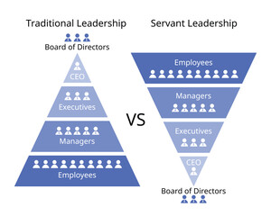 Servant Leadership compare to traditional leadership of different style of hierarchy level
