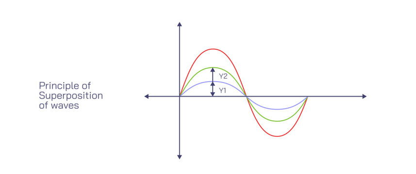 Superposition Principle and Continuous Charge Distribution vector illustration. Every charge in space creates an electric field independent of the presence. general physics hypothesis graphics 