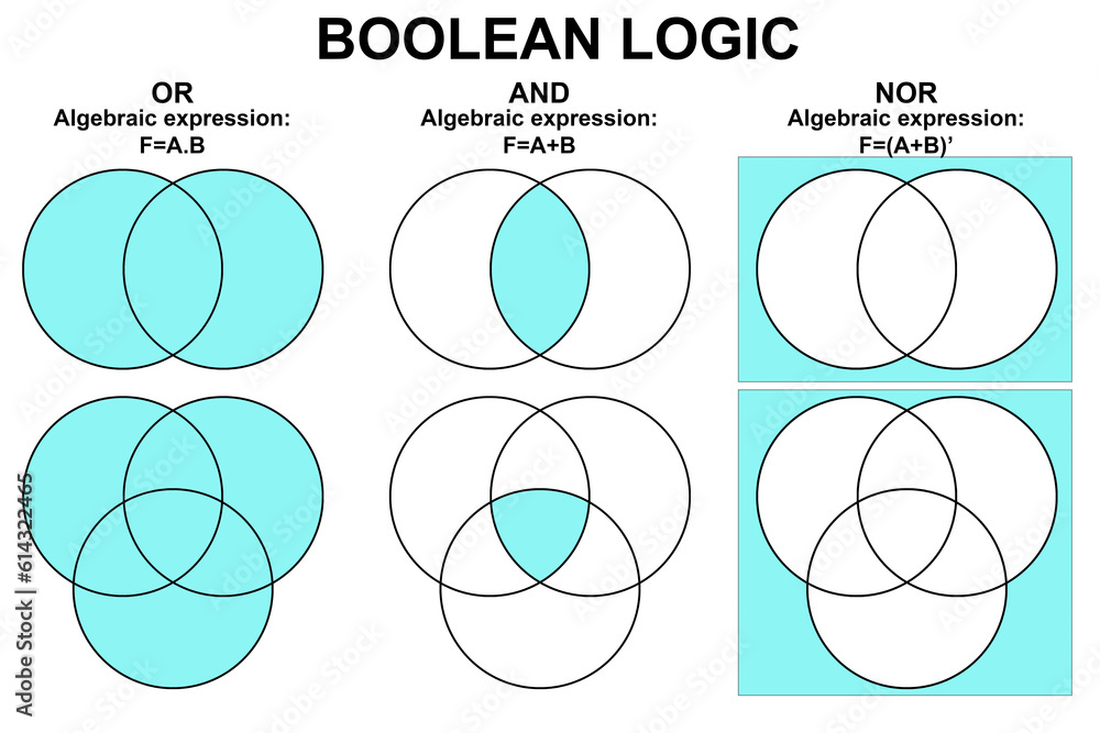 Fototapete boolean logic for or and and nor